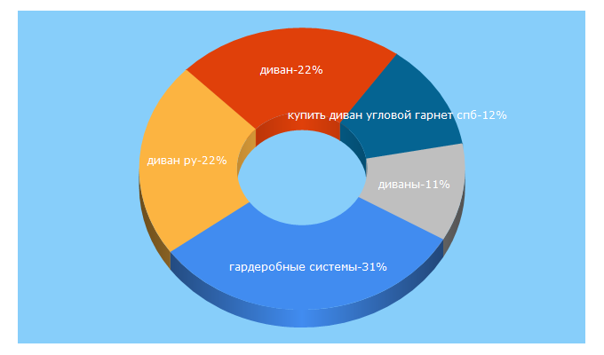 Top 5 Keywords send traffic to divan.ru