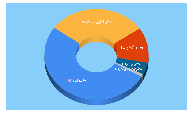 Top 5 Keywords send traffic to divandareh.gov.ir