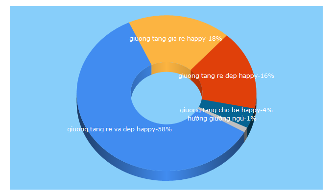 Top 5 Keywords send traffic to divanni.vn