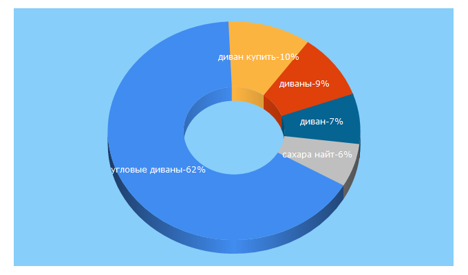 Top 5 Keywords send traffic to divanyikresla.ru