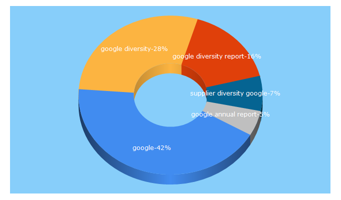 Top 5 Keywords send traffic to diversity.google