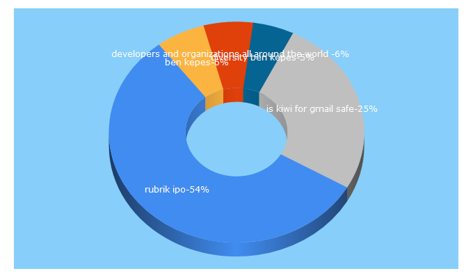 Top 5 Keywords send traffic to diversity.net.nz