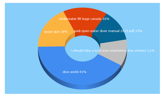 Top 5 Keywords send traffic to diveworld.ca