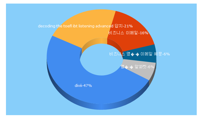 Top 5 Keywords send traffic to divii.org