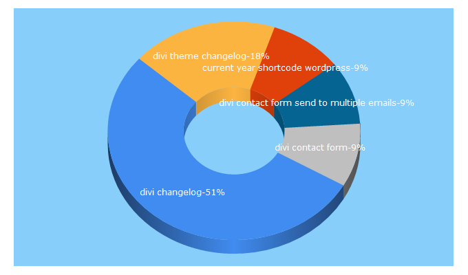 Top 5 Keywords send traffic to divimundo.com