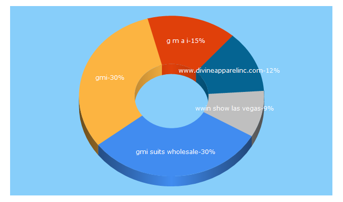 Top 5 Keywords send traffic to divineapparelinc.com