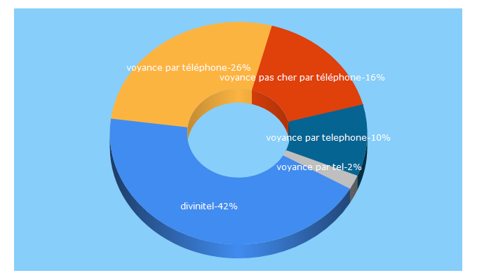 Top 5 Keywords send traffic to divinitel.com