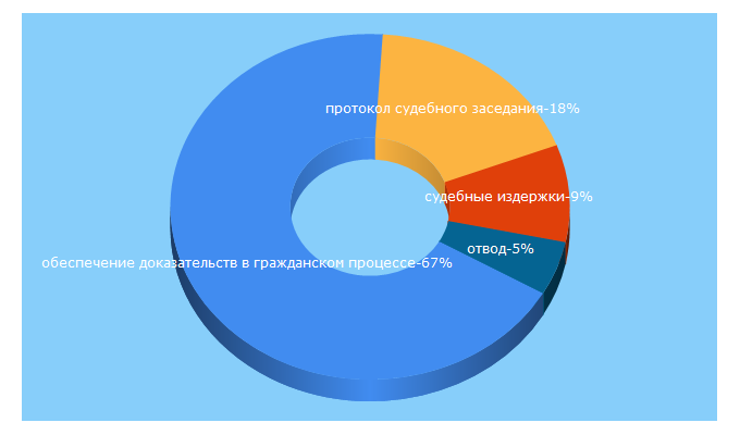 Top 5 Keywords send traffic to divorces.ru