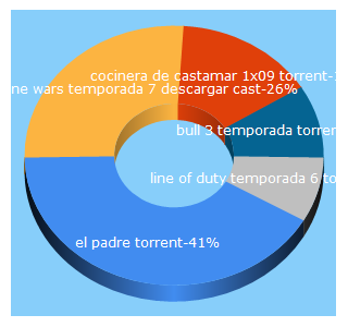 Top 5 Keywords send traffic to divxtorrent.com