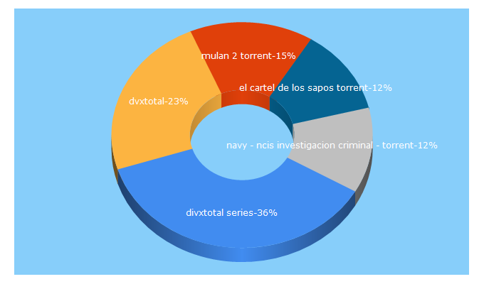 Top 5 Keywords send traffic to divxtotal.co