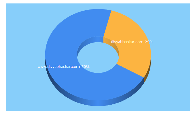 Top 5 Keywords send traffic to divyabhaskar.com