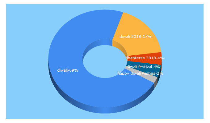 Top 5 Keywords send traffic to diwalifestival.org