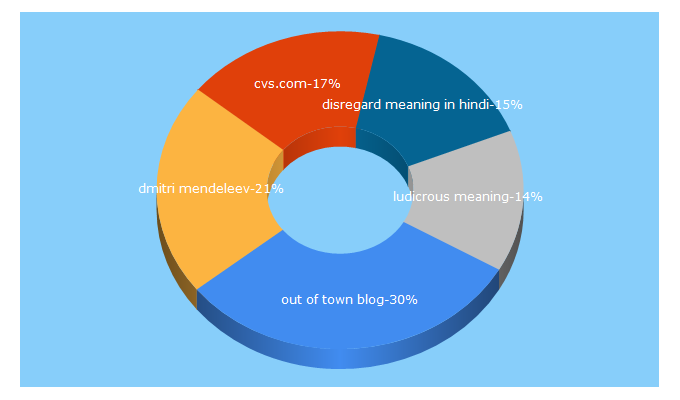 Top 5 Keywords send traffic to dixinary.com