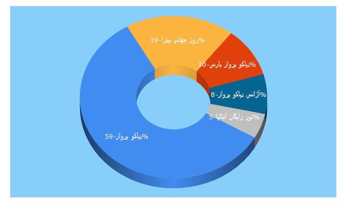 Top 5 Keywords send traffic to diyakoparvaz.com