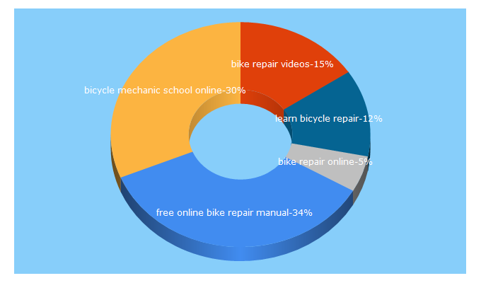 Top 5 Keywords send traffic to diybikerepair.com