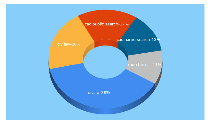 Top 5 Keywords send traffic to diylaw.ng