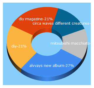 Top 5 Keywords send traffic to diymag.com