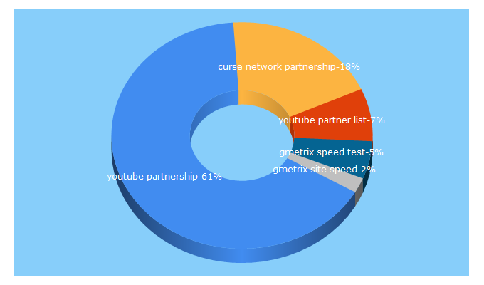 Top 5 Keywords send traffic to diyontheweb.com