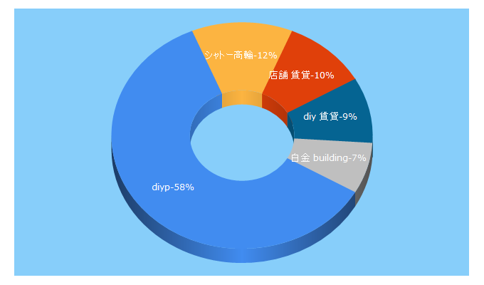 Top 5 Keywords send traffic to diyp.jp