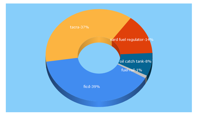 Top 5 Keywords send traffic to diytacra.com