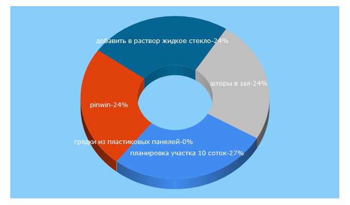 Top 5 Keywords send traffic to dizainexpert.ru