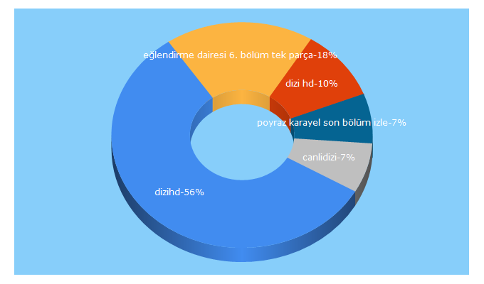 Top 5 Keywords send traffic to dizihd.org