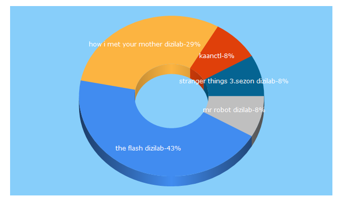 Top 5 Keywords send traffic to dizilab.com