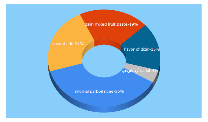 Top 5 Keywords send traffic to dizin.ca