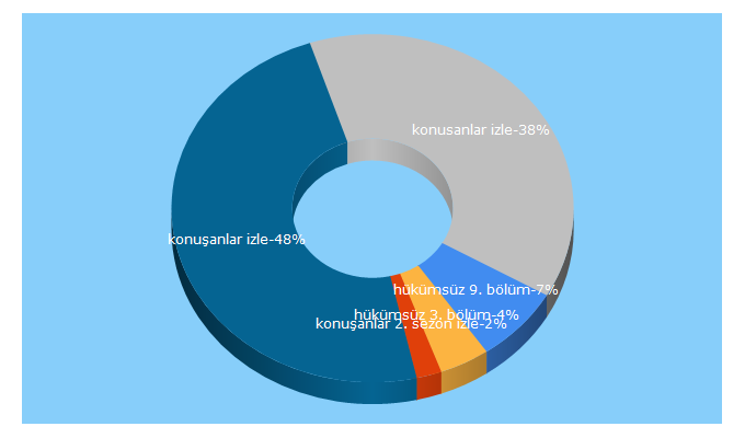 Top 5 Keywords send traffic to diziris.blogspot.com