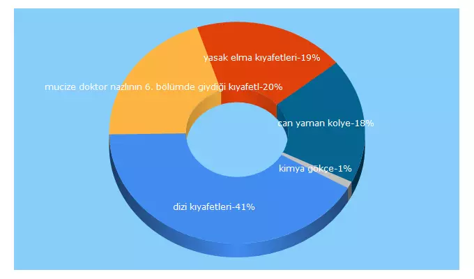 Top 5 Keywords send traffic to dizisponsoru.com