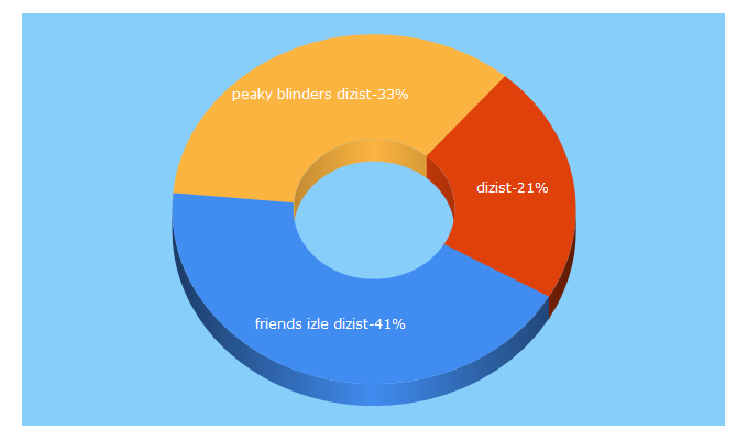 Top 5 Keywords send traffic to dizist.net