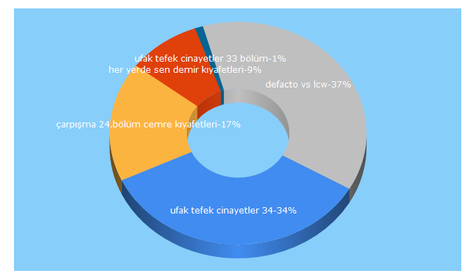 Top 5 Keywords send traffic to dizistil.com