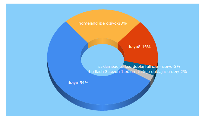 Top 5 Keywords send traffic to diziyo8.net