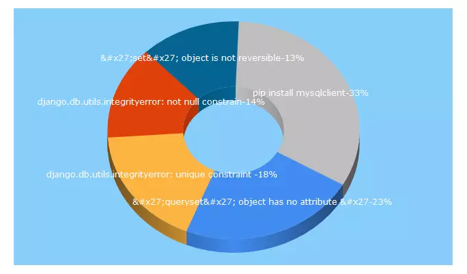 Top 5 Keywords send traffic to djangotalk.blogspot.com