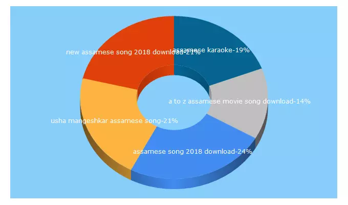 Top 5 Keywords send traffic to djassam.com