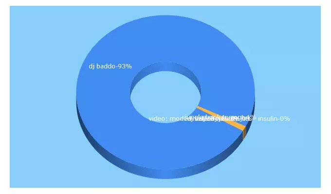 Top 5 Keywords send traffic to djbaddo.net