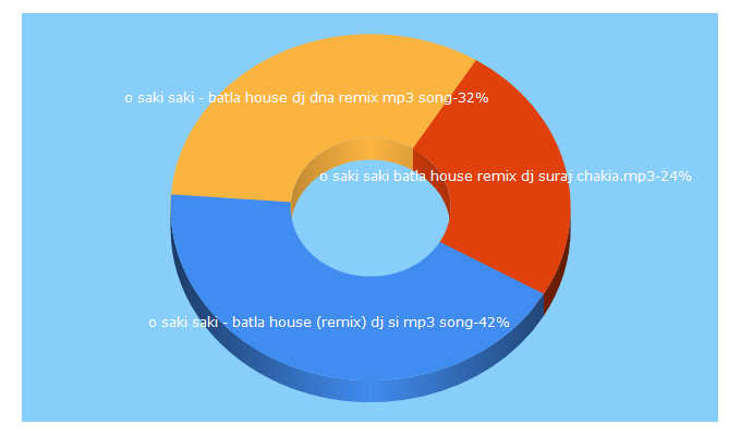 Top 5 Keywords send traffic to djbihar.in