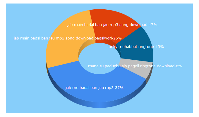 Top 5 Keywords send traffic to djbyte.in