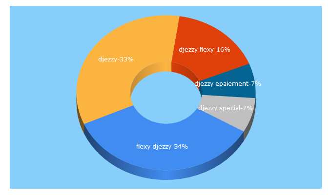Top 5 Keywords send traffic to djezzy.dz