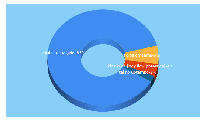 Top 5 Keywords send traffic to djitunez.com