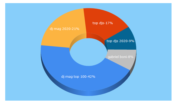 Top 5 Keywords send traffic to djmagbr.com