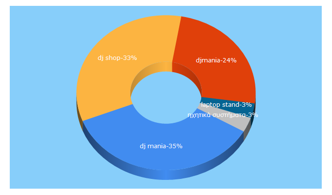 Top 5 Keywords send traffic to djmania.gr