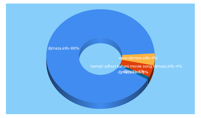 Top 5 Keywords send traffic to djmaza.info