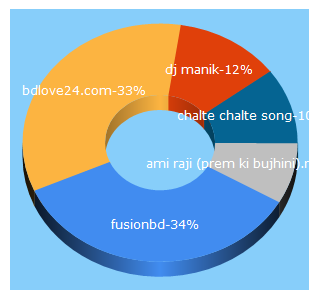 Top 5 Keywords send traffic to djmusic24.com