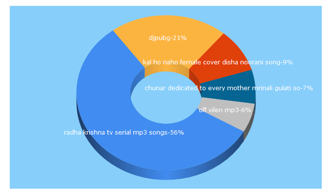 Top 5 Keywords send traffic to djpubg.com