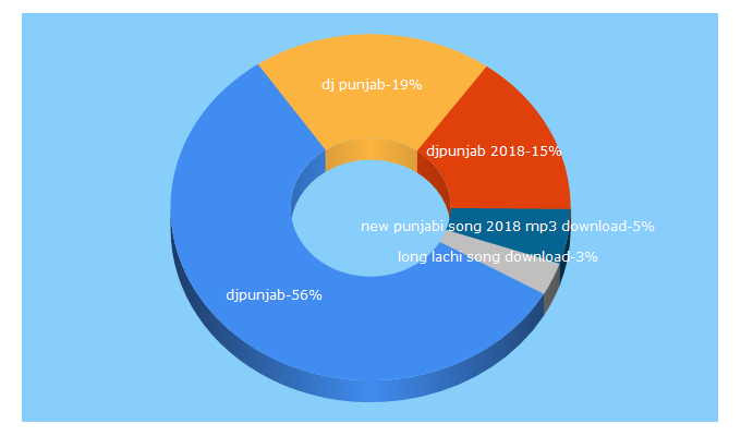 Top 5 Keywords send traffic to djpunjab.io