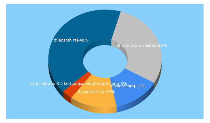 Top 5 Keywords send traffic to djsantoshraj.in