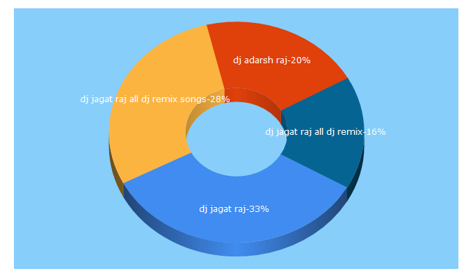 Top 5 Keywords send traffic to djworldking.in