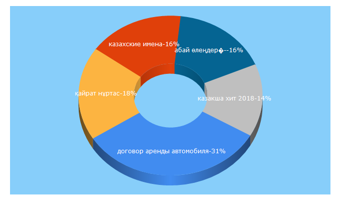 Top 5 Keywords send traffic to dk.kz