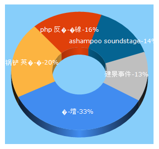 Top 5 Keywords send traffic to dk101.com